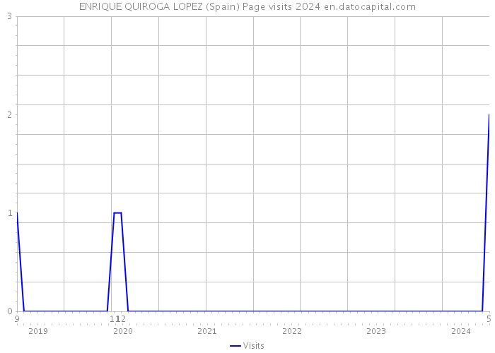 ENRIQUE QUIROGA LOPEZ (Spain) Page visits 2024 