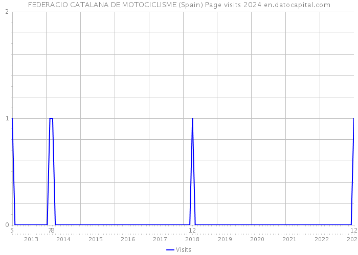 FEDERACIO CATALANA DE MOTOCICLISME (Spain) Page visits 2024 