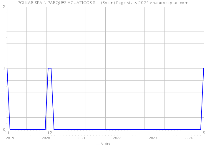 POLKAR SPAIN PARQUES ACUATICOS S.L. (Spain) Page visits 2024 