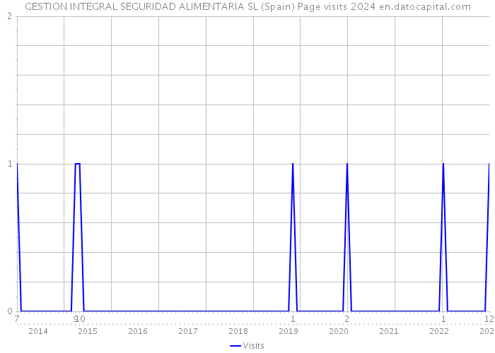 GESTION INTEGRAL SEGURIDAD ALIMENTARIA SL (Spain) Page visits 2024 