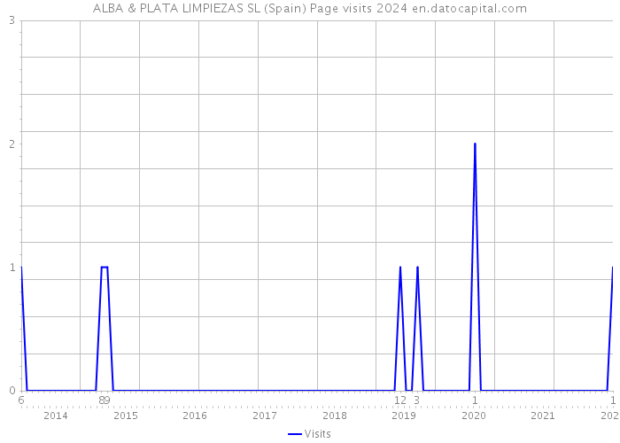 ALBA & PLATA LIMPIEZAS SL (Spain) Page visits 2024 