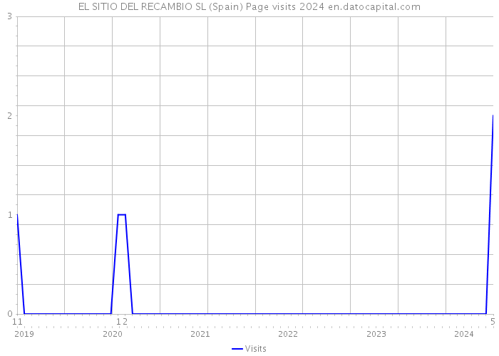 EL SITIO DEL RECAMBIO SL (Spain) Page visits 2024 