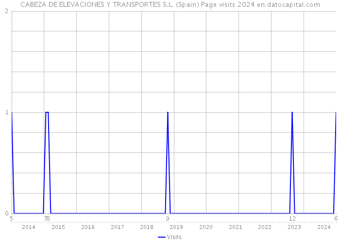 CABEZA DE ELEVACIONES Y TRANSPORTES S.L. (Spain) Page visits 2024 