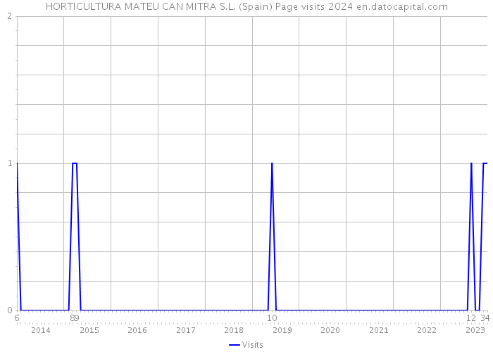 HORTICULTURA MATEU CAN MITRA S.L. (Spain) Page visits 2024 