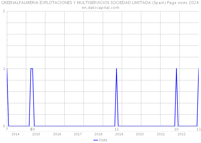 GREENALFALMERIA EXPLOTACIONES Y MULTISERVICIOS SOCIEDAD LIMITADA (Spain) Page visits 2024 