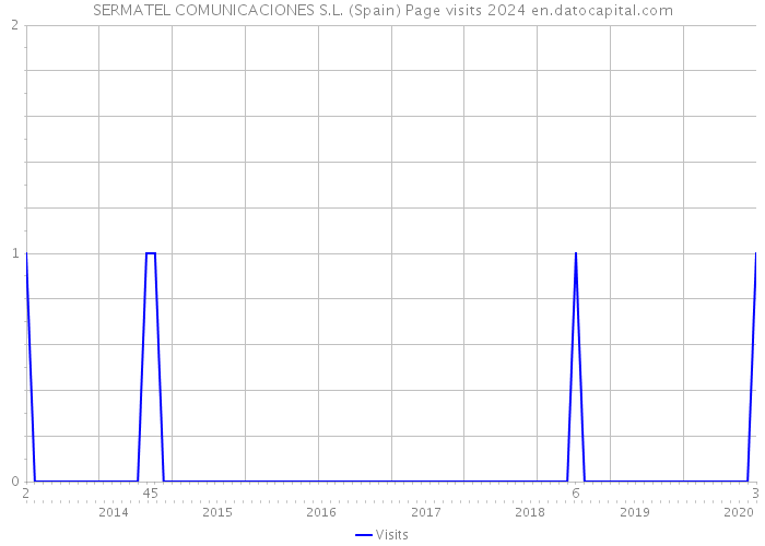 SERMATEL COMUNICACIONES S.L. (Spain) Page visits 2024 