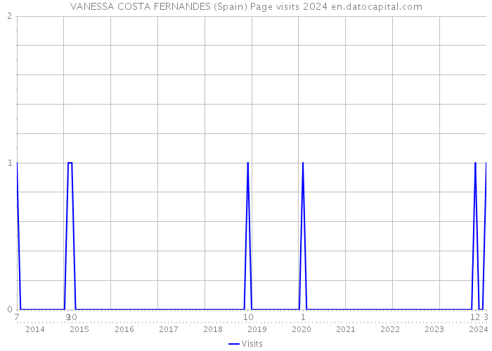 VANESSA COSTA FERNANDES (Spain) Page visits 2024 