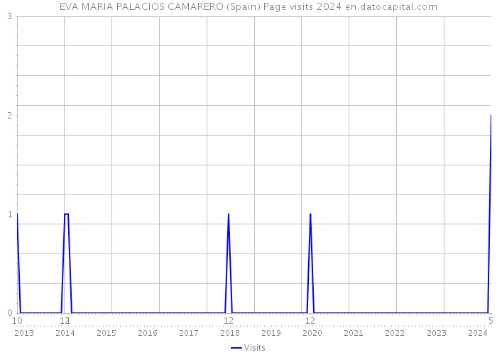 EVA MARIA PALACIOS CAMARERO (Spain) Page visits 2024 