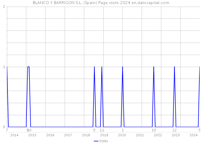 BLANCO Y BARRIGON S.L. (Spain) Page visits 2024 