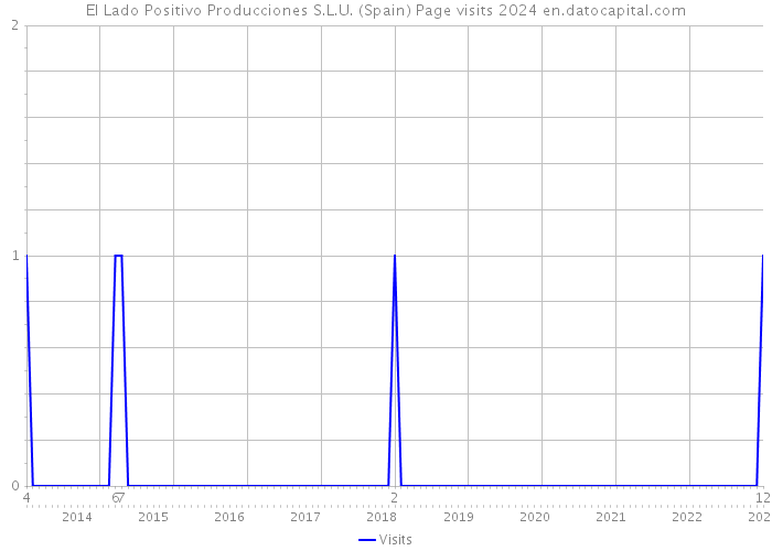 El Lado Positivo Producciones S.L.U. (Spain) Page visits 2024 