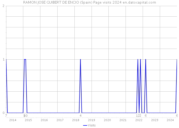 RAMON JOSE GUIBERT DE ENCIO (Spain) Page visits 2024 