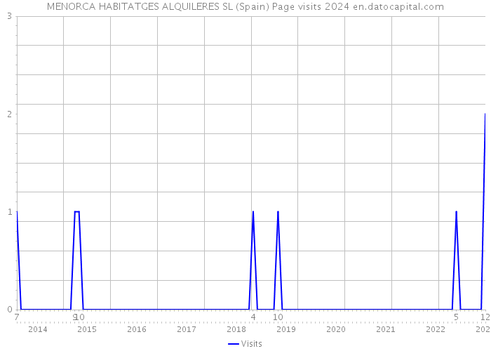 MENORCA HABITATGES ALQUILERES SL (Spain) Page visits 2024 