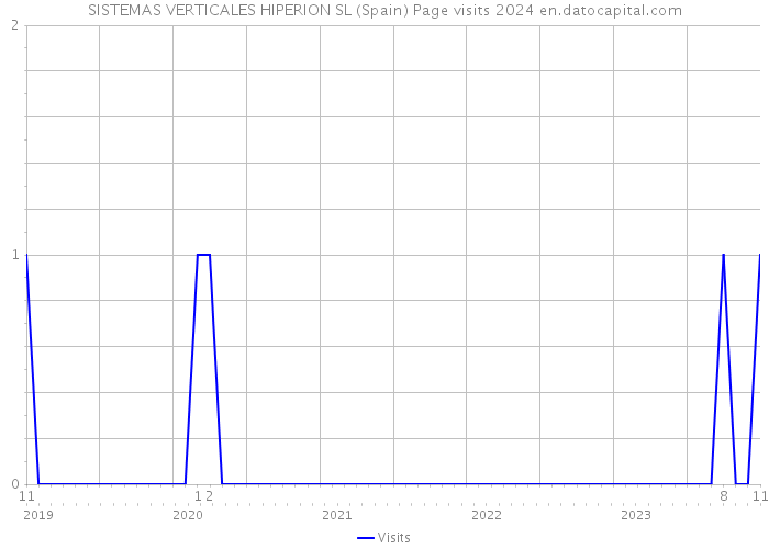 SISTEMAS VERTICALES HIPERION SL (Spain) Page visits 2024 