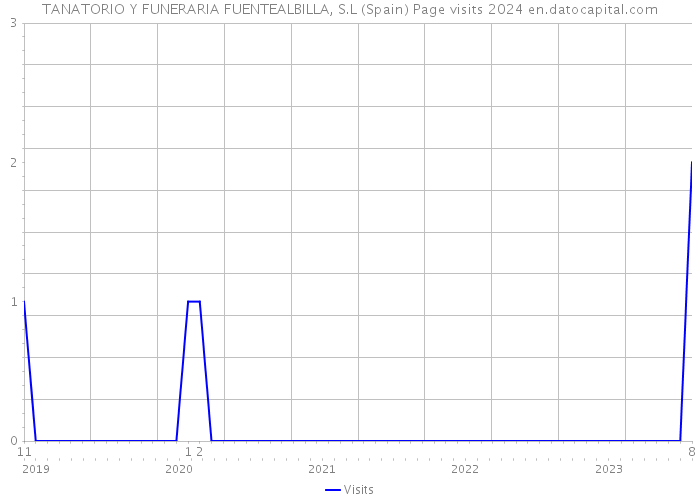 TANATORIO Y FUNERARIA FUENTEALBILLA, S.L (Spain) Page visits 2024 