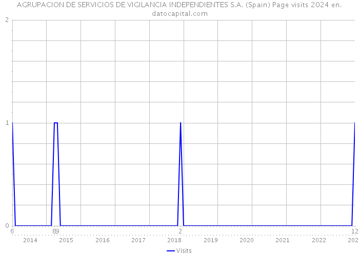 AGRUPACION DE SERVICIOS DE VIGILANCIA INDEPENDIENTES S.A. (Spain) Page visits 2024 