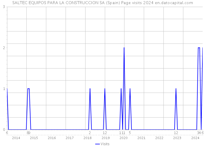 SALTEC EQUIPOS PARA LA CONSTRUCCION SA (Spain) Page visits 2024 
