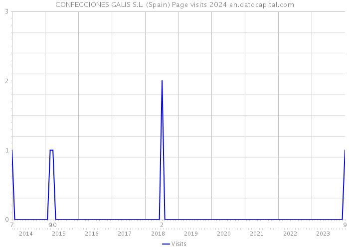 CONFECCIONES GALIS S.L. (Spain) Page visits 2024 