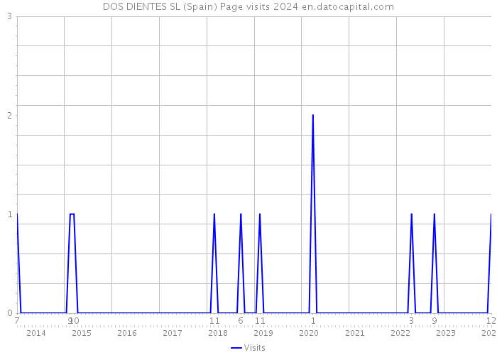 DOS DIENTES SL (Spain) Page visits 2024 