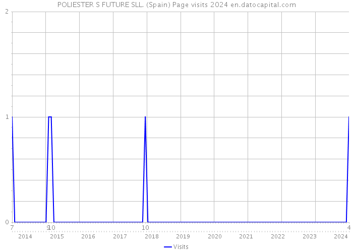 POLIESTER S FUTURE SLL. (Spain) Page visits 2024 