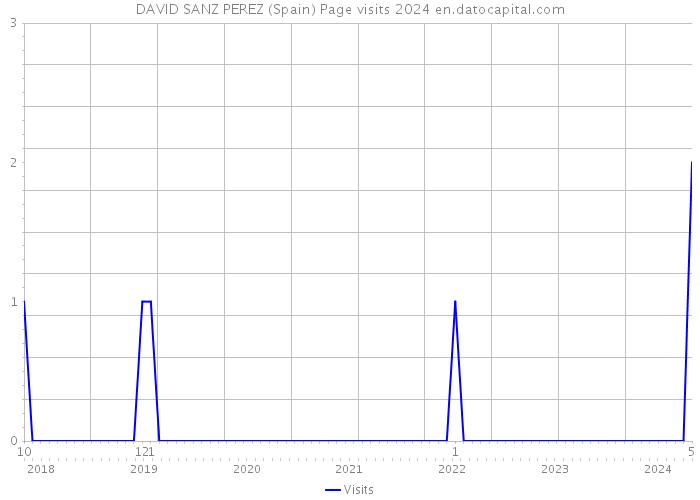 DAVID SANZ PEREZ (Spain) Page visits 2024 
