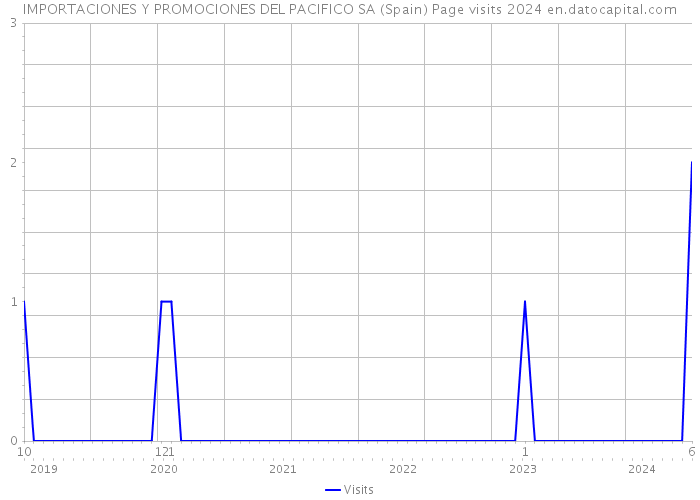 IMPORTACIONES Y PROMOCIONES DEL PACIFICO SA (Spain) Page visits 2024 