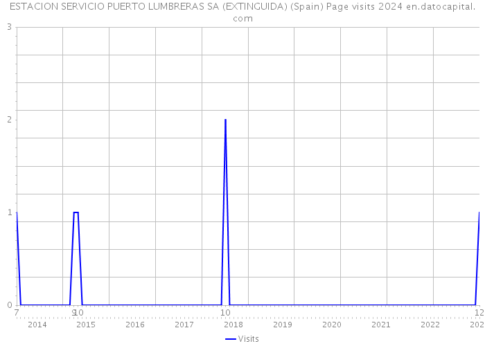 ESTACION SERVICIO PUERTO LUMBRERAS SA (EXTINGUIDA) (Spain) Page visits 2024 