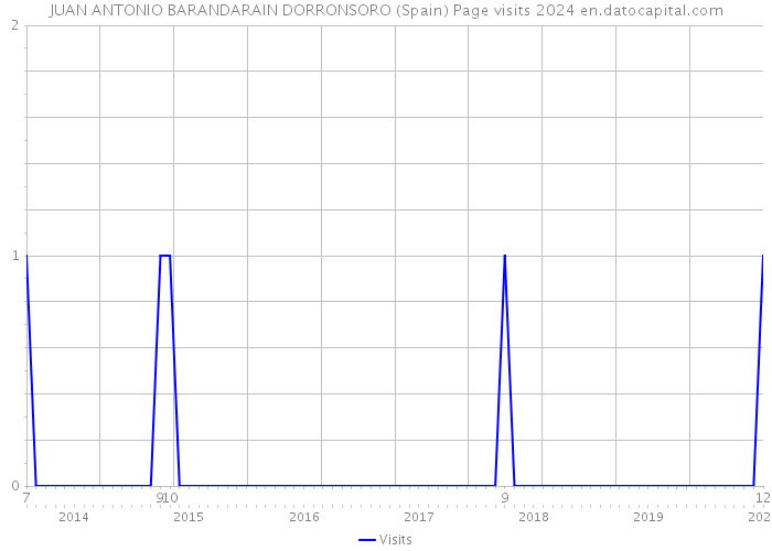 JUAN ANTONIO BARANDARAIN DORRONSORO (Spain) Page visits 2024 