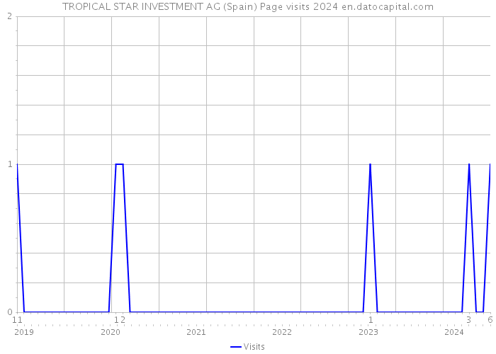 TROPICAL STAR INVESTMENT AG (Spain) Page visits 2024 