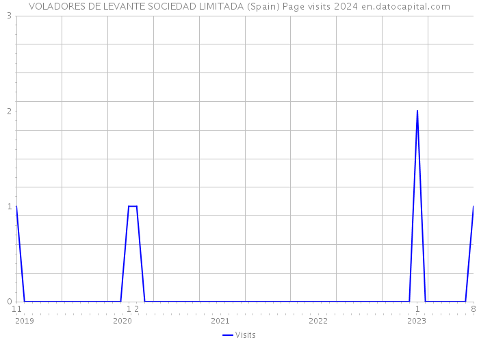 VOLADORES DE LEVANTE SOCIEDAD LIMITADA (Spain) Page visits 2024 