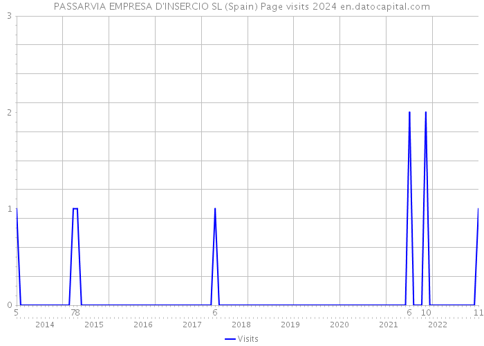 PASSARVIA EMPRESA D'INSERCIO SL (Spain) Page visits 2024 