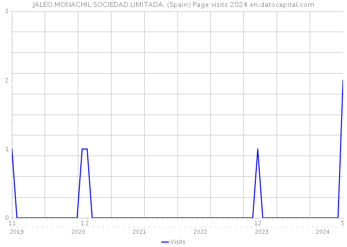 JALEO MONACHIL SOCIEDAD LIMITADA. (Spain) Page visits 2024 