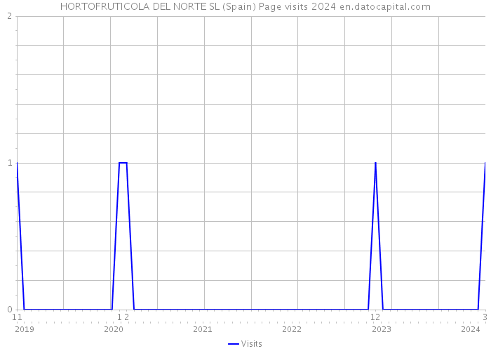 HORTOFRUTICOLA DEL NORTE SL (Spain) Page visits 2024 