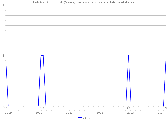 LANAS TOLEDO SL (Spain) Page visits 2024 