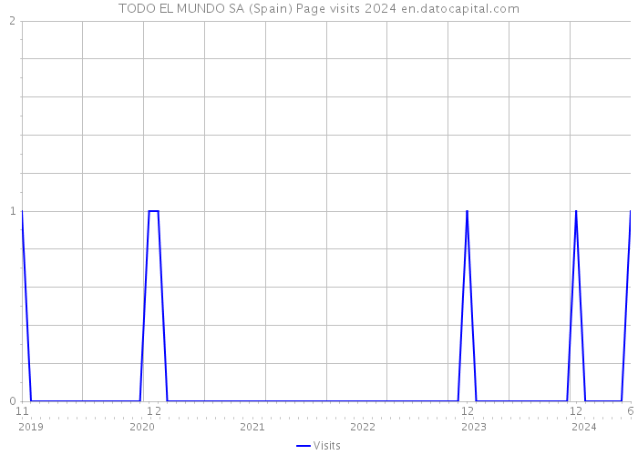 TODO EL MUNDO SA (Spain) Page visits 2024 