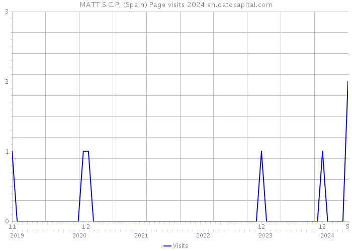 MATT S.C.P. (Spain) Page visits 2024 
