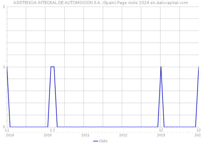 ASISTENCIA INTEGRAL DE AUTOMOCION S.A. (Spain) Page visits 2024 
