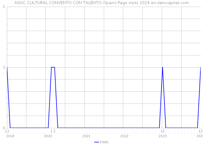 ASOC CULTURAL CONVENTO CON TALENTO (Spain) Page visits 2024 