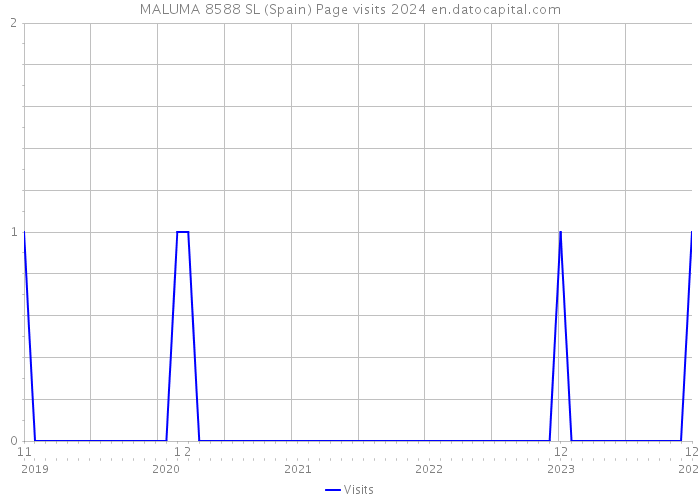 MALUMA 8588 SL (Spain) Page visits 2024 