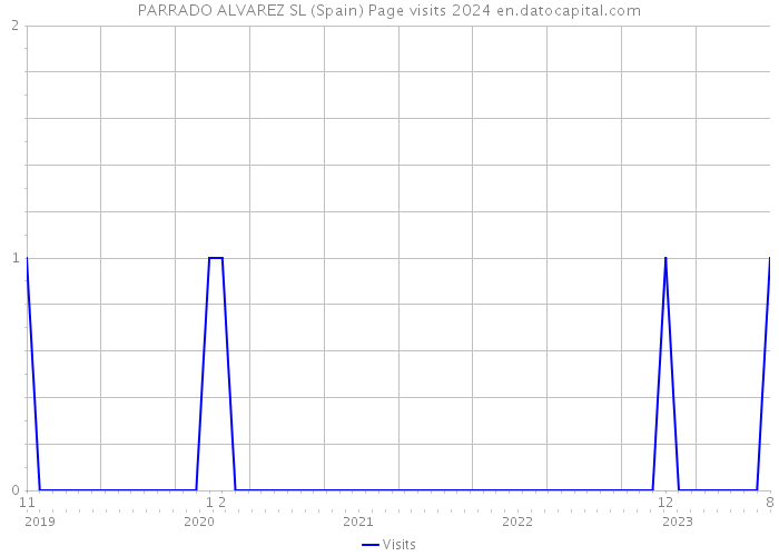 PARRADO ALVAREZ SL (Spain) Page visits 2024 