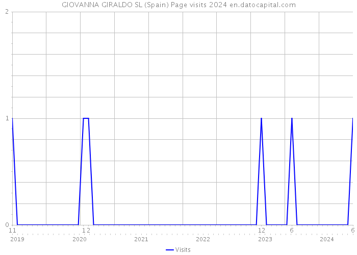 GIOVANNA GIRALDO SL (Spain) Page visits 2024 