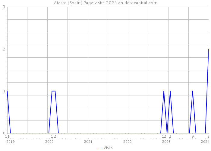 Aiesta (Spain) Page visits 2024 