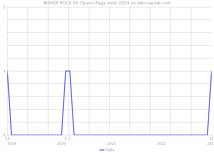 BISHOP ROCK SA (Spain) Page visits 2024 