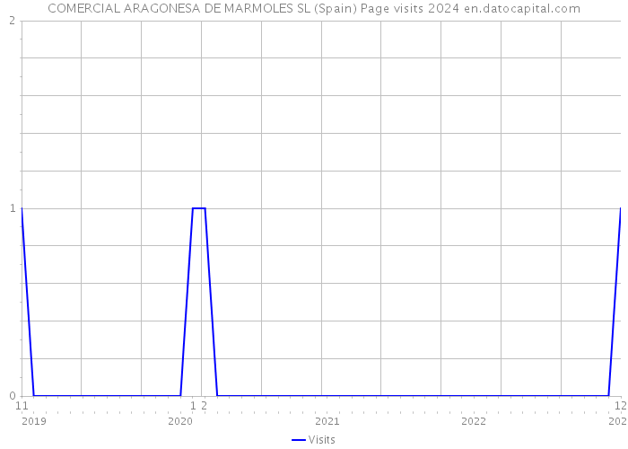 COMERCIAL ARAGONESA DE MARMOLES SL (Spain) Page visits 2024 