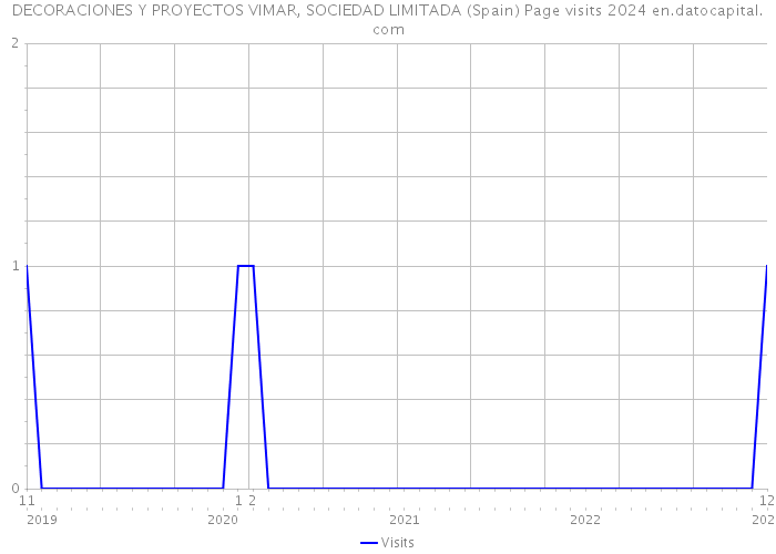 DECORACIONES Y PROYECTOS VIMAR, SOCIEDAD LIMITADA (Spain) Page visits 2024 