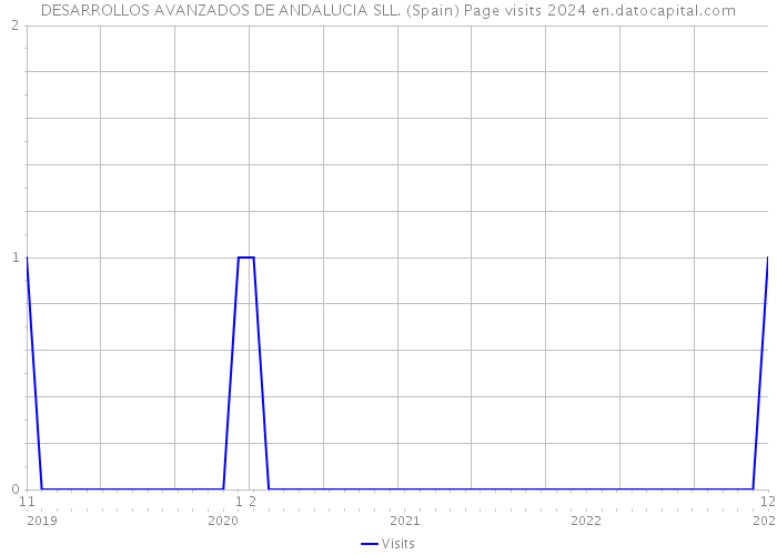 DESARROLLOS AVANZADOS DE ANDALUCIA SLL. (Spain) Page visits 2024 