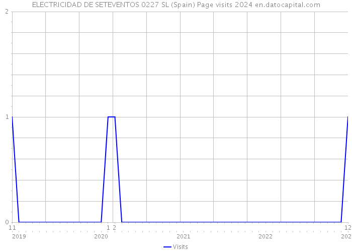 ELECTRICIDAD DE SETEVENTOS 0227 SL (Spain) Page visits 2024 