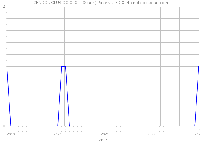 GENDOR CLUB OCIO, S.L. (Spain) Page visits 2024 