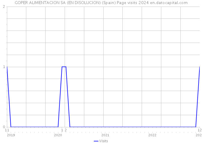 GOPER ALIMENTACION SA (EN DISOLUCION) (Spain) Page visits 2024 