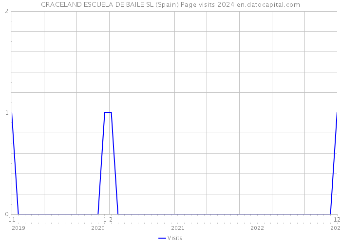 GRACELAND ESCUELA DE BAILE SL (Spain) Page visits 2024 