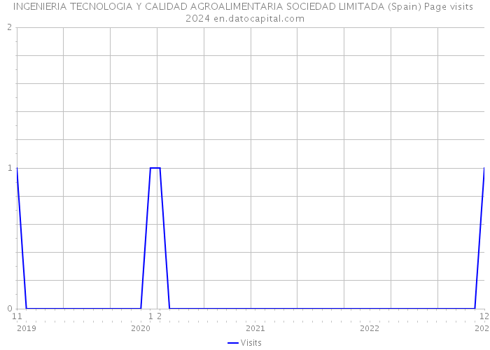 INGENIERIA TECNOLOGIA Y CALIDAD AGROALIMENTARIA SOCIEDAD LIMITADA (Spain) Page visits 2024 